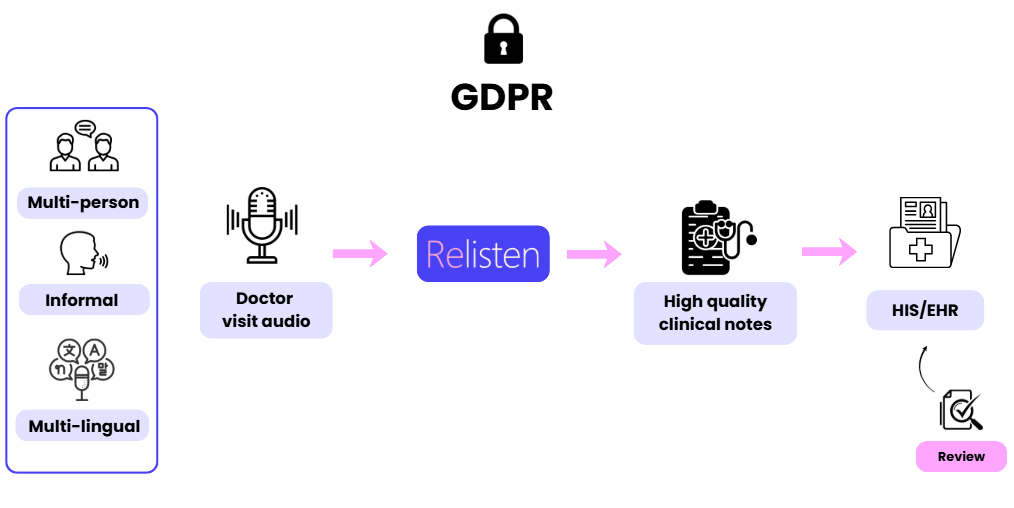 Relisten Process Flow